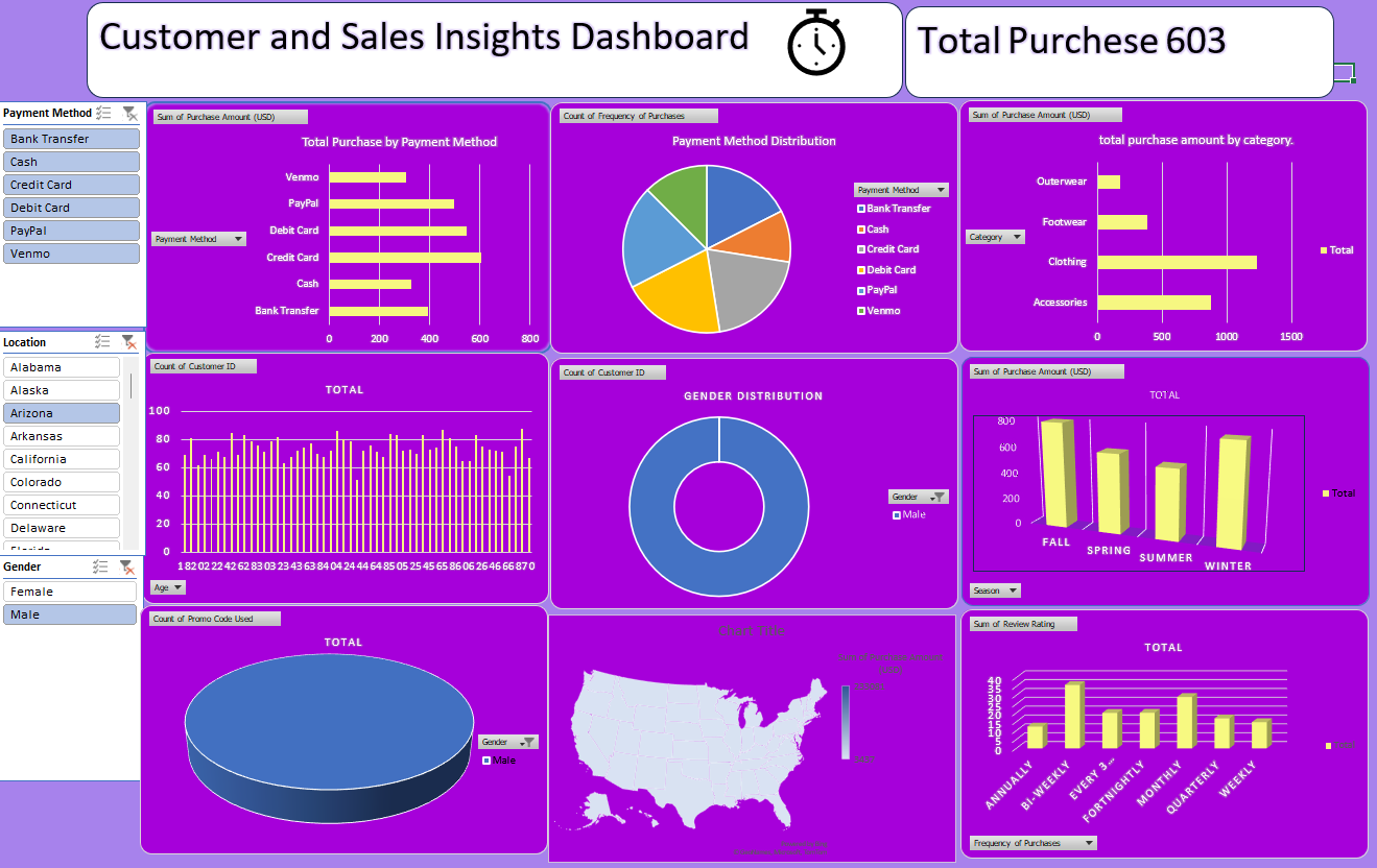 Global Sales